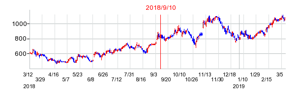 ジャパンエレベーターサービスホールディングスの市場変更時株価チャート