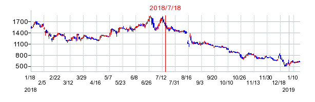 ツナググループ・ホールディングスの市場変更時株価チャート
