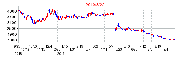 ソウルドアウトの市場変更時株価チャート