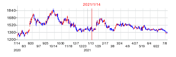 ウェルビーの市場変更時株価チャート