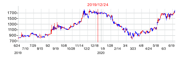 ミダックホールディングスの市場変更時株価チャート