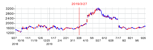 RPAホールディングスの市場変更時株価チャート