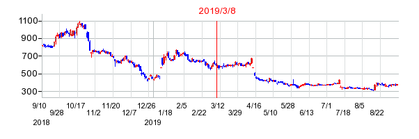 エヌリンクスの市場変更時株価チャート