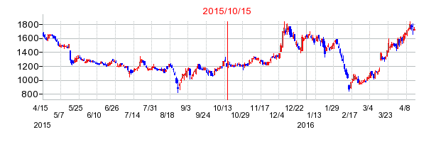 トレックス・セミコンダクターの市場変更時株価チャート