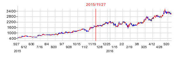 ダブル・スコープの市場変更時株価チャート