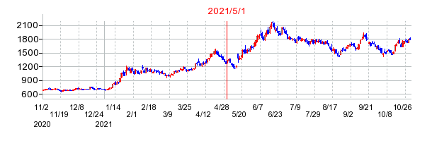 テラプローブの市場変更時株価チャート