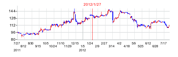 ヤーマンの市場変更時株価チャート