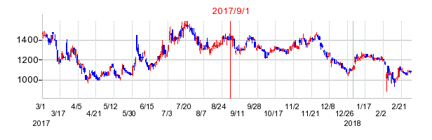 インスペックの市場変更時株価チャート