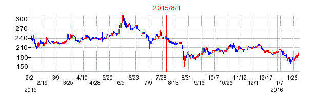 MCJの市場変更時株価チャート