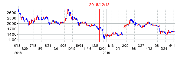 ヴィスコ・テクノロジーズの市場変更時株価チャート