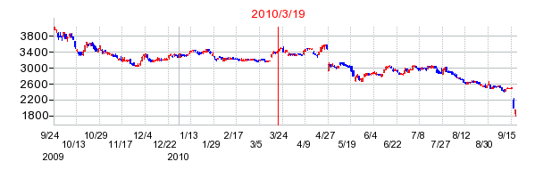 アクセルの市場変更時株価チャート