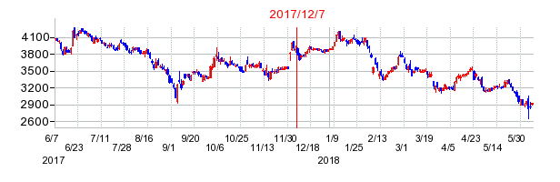 シャープの市場変更時株価チャート