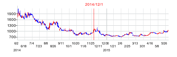 アルチザネットワークスの市場変更時株価チャート