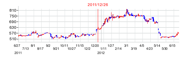 リオンの市場変更時株価チャート