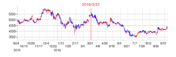 本多通信工業の市場変更時株価チャート