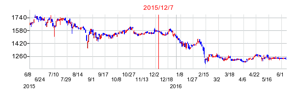 日本フェンオールの市場変更時株価チャート