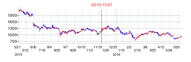 日本マイクロニクスの市場変更時株価チャート