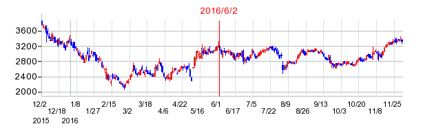 イリソ電子工業の市場変更時株価チャート