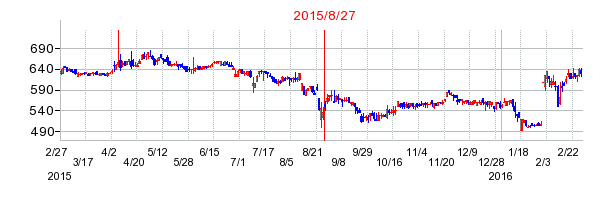 アイ・オー・データ機器の市場変更時株価チャート