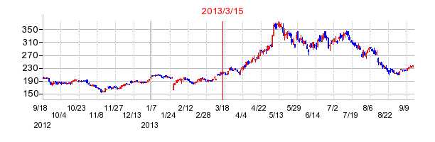 レーザーテックの市場変更時株価チャート