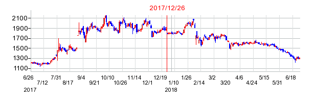 エノモトの市場変更時株価チャート