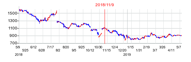 エノモトの市場変更時株価チャート