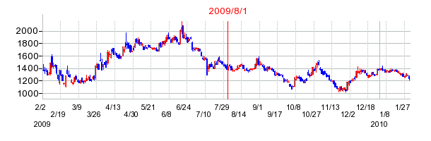 FDKの市場変更時株価チャート