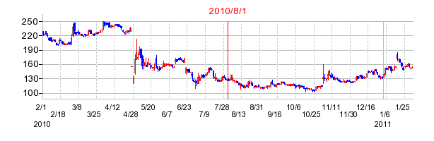 日本インターの市場変更時株価チャート