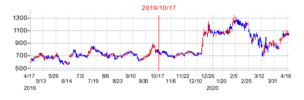 マネジメントソリューションズ（MSOL）の市場変更時株価チャート