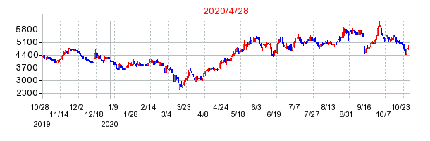 プロレド・パートナーズの市場変更時株価チャート