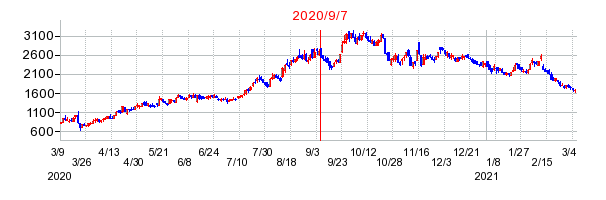 フロンティア・マネジメントの市場変更時株価チャート