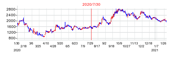 ピアラの市場変更時株価チャート