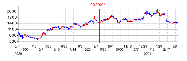 コプロ・ホールディングスの市場変更時株価チャート