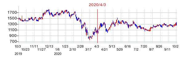 ギークスの市場変更時株価チャート