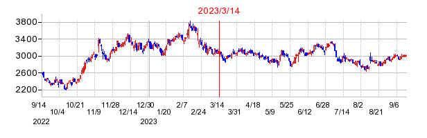 アンビスホールディングスの市場変更時株価チャート