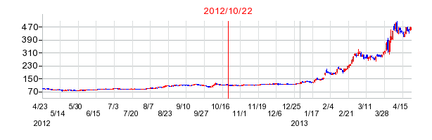 FPGの市場変更時株価チャート