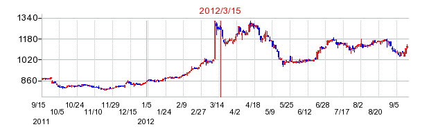 島根銀行の市場変更時株価チャート