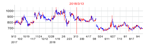 ジェイリースの市場変更時株価チャート