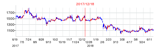 マーキュリアインベストメントの市場変更時株価チャート