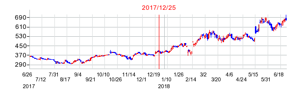 日本モーゲージサービスの市場変更時株価チャート