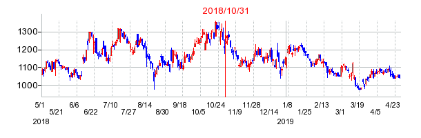 Casaの市場変更時株価チャート