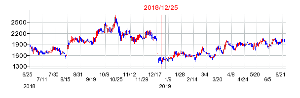 プレミアグループの市場変更時株価チャート