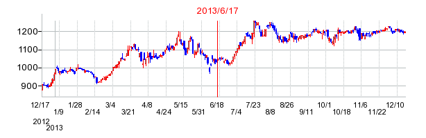 GMBの市場変更時株価チャート