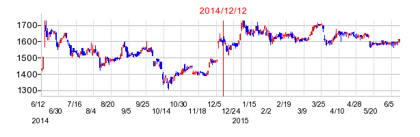 ファルテックの市場変更時株価チャート