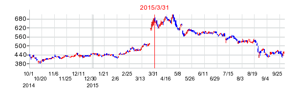 ミクニの市場変更時株価チャート