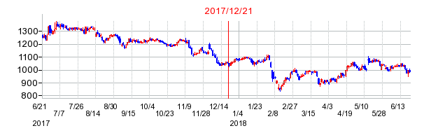 日本プラストの市場変更時株価チャート