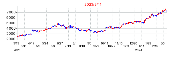 ＦＰパートナーの市場変更時株価チャート