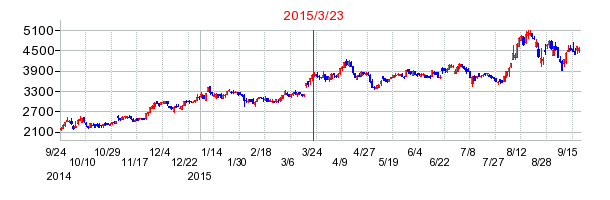 ジャムコの市場変更時株価チャート