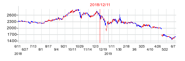 南陽の市場変更時株価チャート
