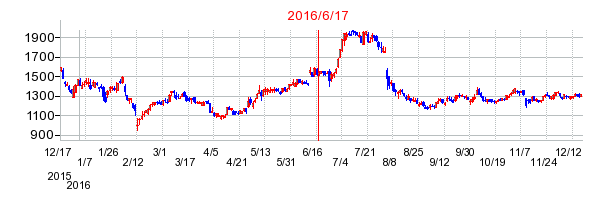 ノジマの市場変更時株価チャート